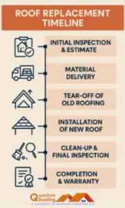 Graphic showing a Roof Replacement Timeline beginning with Initial Inspection & Estimate, then Material Delivery, Next Tear-off of Old Roofing, then Installation of New Roof, then Clean-up & Final Inspection and finally the Completion & Warranty. 